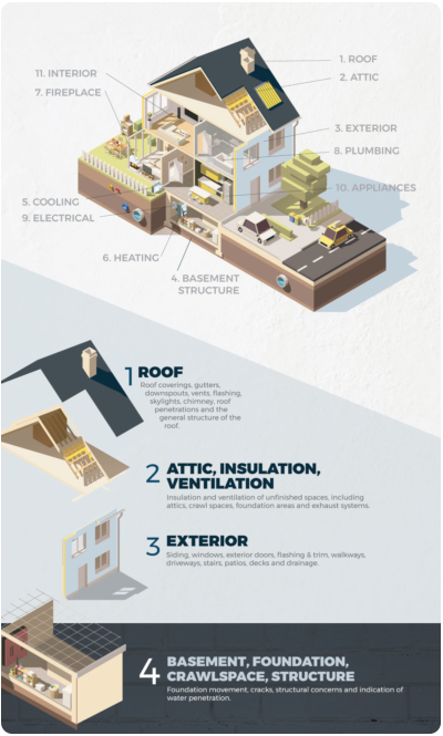 What's included in your Residential Home Inspection