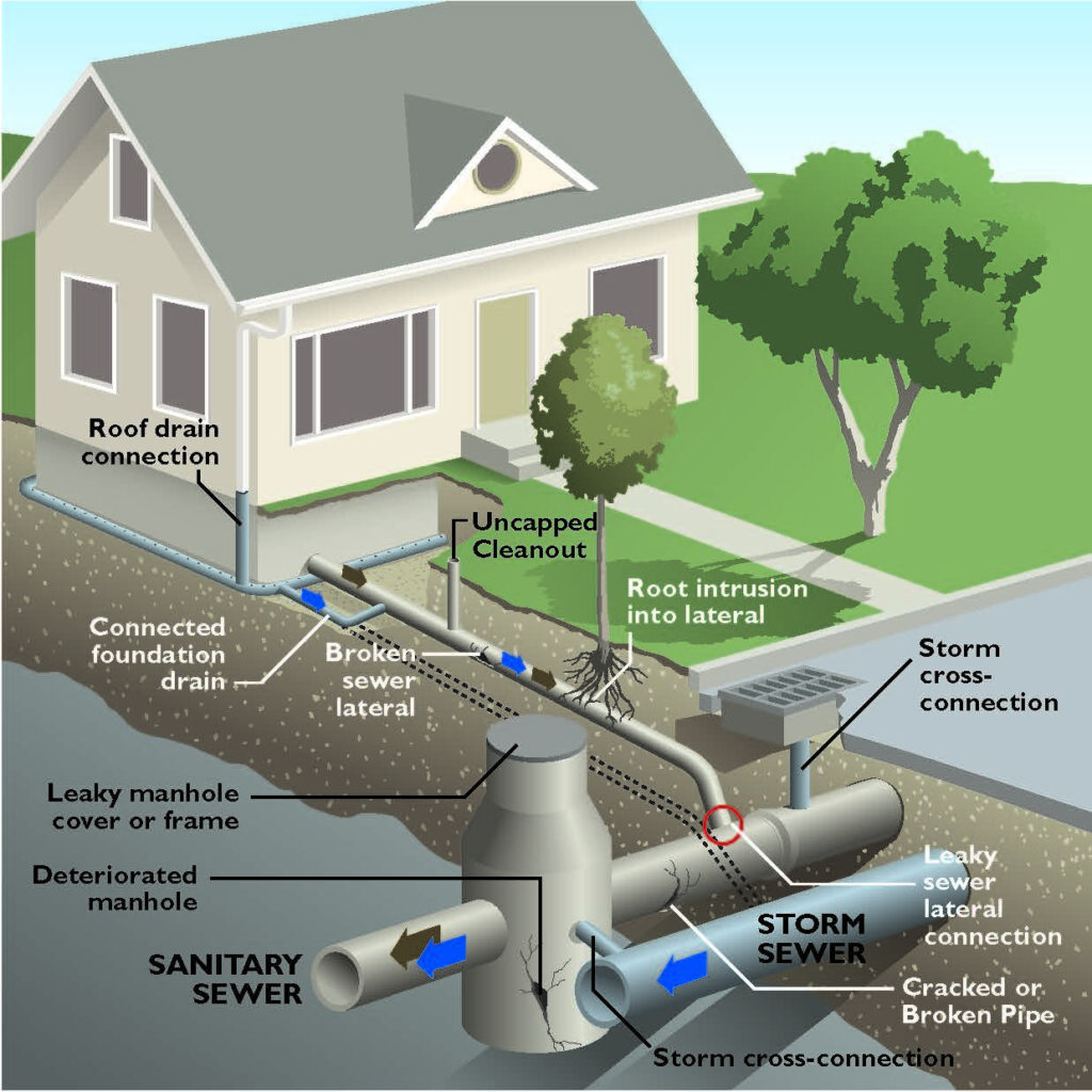 Video Sewer Scope Inspections